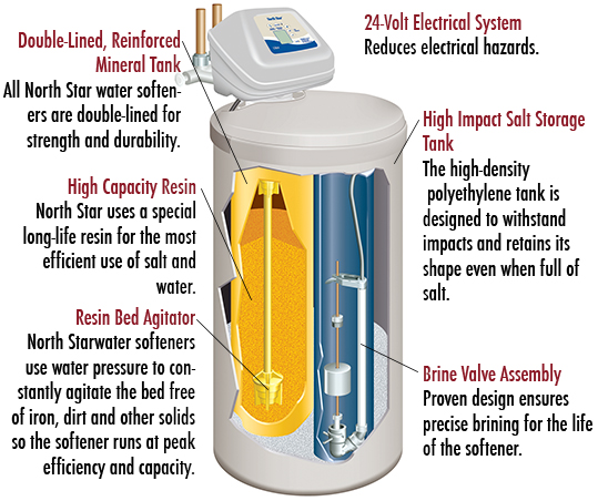 North Star Home Water Softeners | North Star Water Treatment Systems