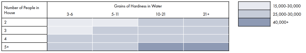 Water Softener Size Chart